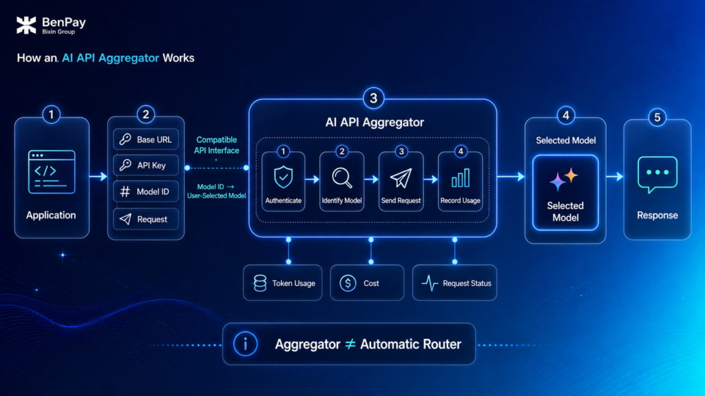 How Does an AI API Aggregator Work