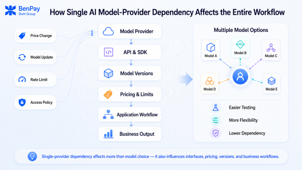 How Single AI Model Provider Dependency Affects the Entire Workflow