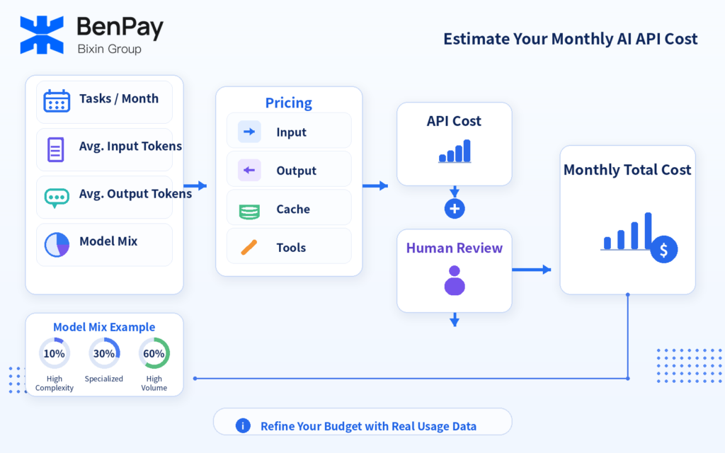 How to Estimate Your Montly AI API Cost