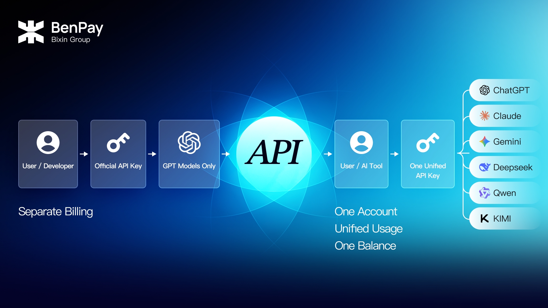 How to Get an OpenAI API Key- Official Application Method and Multi-Model AI API Options