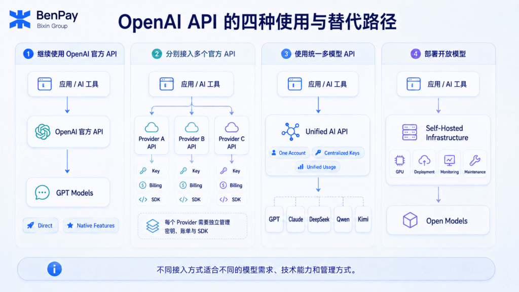 OpenAI API 的四种使用与替代路径