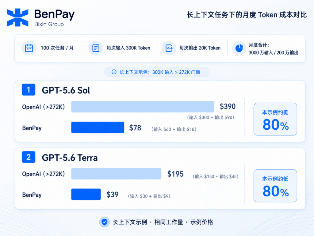 OpenAI vs BenPay AI API GPT-5.6 价格