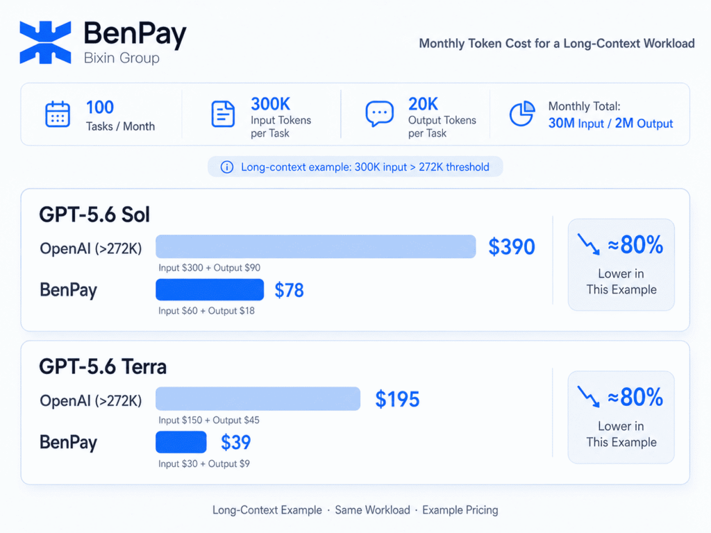 OpenAI vs. BenPay AI API GPT-5.6 Pricing