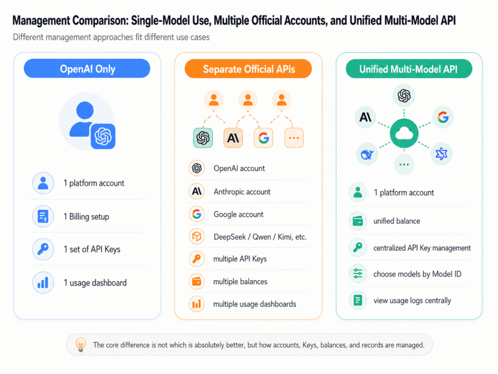 Single AI API vs Multi-Model API vs Unified AI API