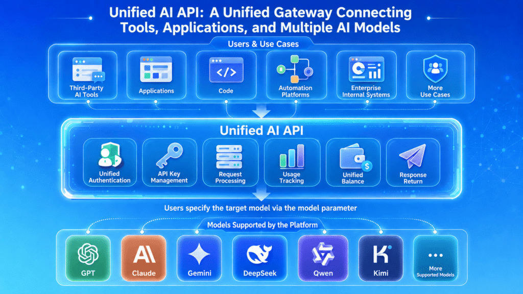 What Is a Unified AI API