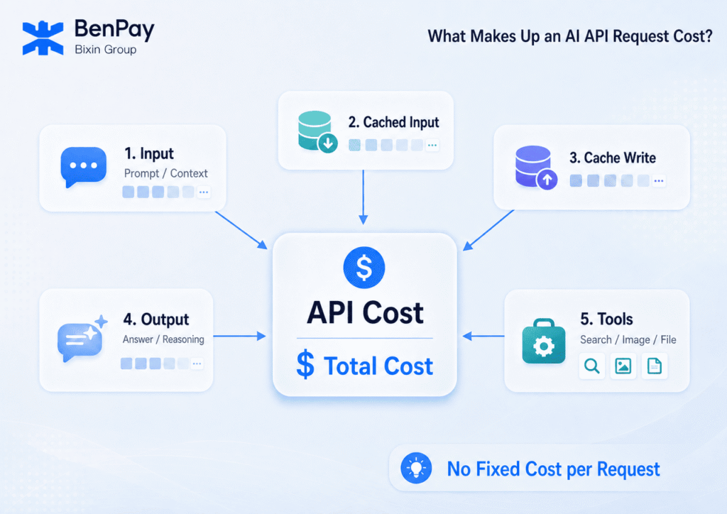 What Makes Up an AI API Request Cost_