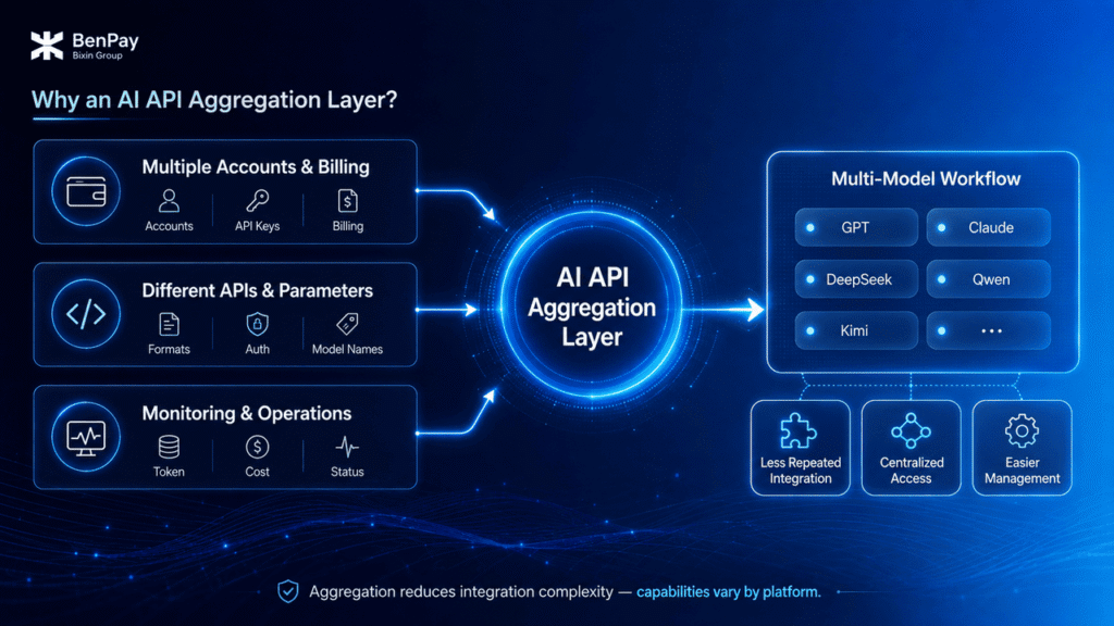 Why Did the AI API Aggregation Layer Emerge?