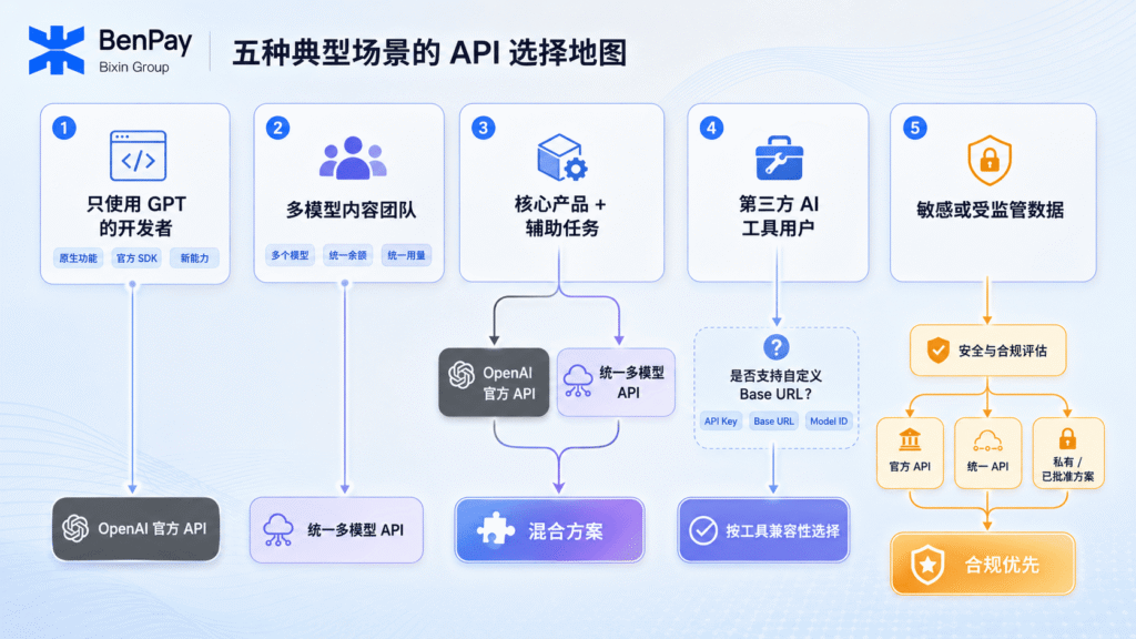 五种典型场景应该如何选择 场景一:只使用 GPT 的个人开发者 用户主要使用 OpenAI 模型,并且需要官方 SDK、最新开放能力或特定原生功能。 推荐方式:OpenAI 官方 API。 增加统一平台可能不会带来明显价值,反而会增加一层接口和平台依赖。 如果尚未创建官方 Key,可以阅读《如何获取 OpenAI API Key?官方申请教程与多模型方案》。 场景二:需要多个模型的内容团队 团队会根据文章写作、翻译、长文本、中文内容和批量处理任务选择不同模型,并希望统一查看费用。 推荐方式:统一多模型 API。 统一账户、API Key 管理和余额体系可以减少团队成员分别购买和管理多个模型 API 的复杂度。 场景三:核心业务使用 OpenAI,辅助任务需要其他模型 企业核心产品依赖 OpenAI 原生功能,但内容、测试、中文或批量任务还需要其他模型。 推荐方式:两种 API 同时使用。 核心接口继续连接 OpenAI 官方 API,其他模型通过统一多模型 API 补充。这样不需要为了增加模型选择而一次性调整全部现有业务。 场景四:使用第三方 AI 工具的普通用户 用户不会自行开发应用,主要在 AI 客户端、编程工具或其他支持自定义 API 的软件中配置模型。 推荐方式:根据工具兼容性选择。 如果工具只支持 OpenAI 官方登录或固定接口,应使用其指定方式。 如果工具支持自定义 Base URL、API Key 和 Model ID,则可以评估统一多模型 API,并先发送少量请求测试。 场景五:处理敏感或受监管数据的企业 业务涉及客户资料、个人信息、医疗、金融、法律或其他受监管数据。 推荐方式:先完成安全与合规评估,再决定接入方式。 这类项目不能只根据“官方”或“多模型”标签作出判断。企业需要确认数据路径、日志留存、合同条款、权限控制、数据驻留、分包商和事故响应机制。 必要时,可以按照数据敏感等级为不同业务选择不同接口。