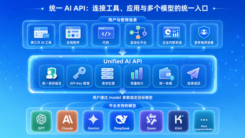 什么是统一 AI API