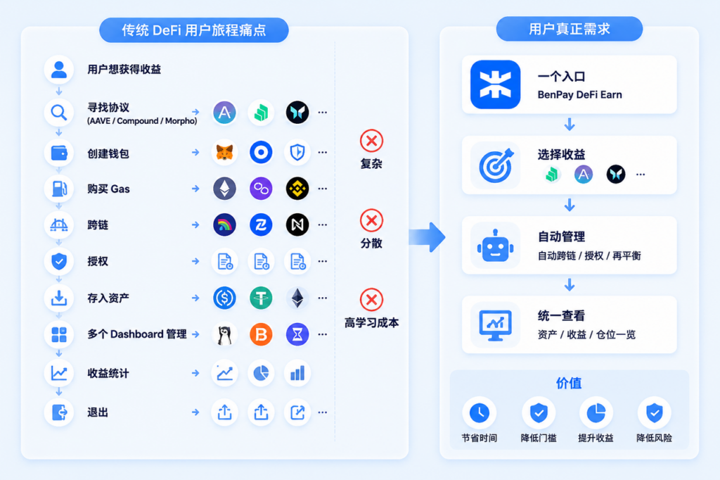 传统DeFi用户旅程痛点