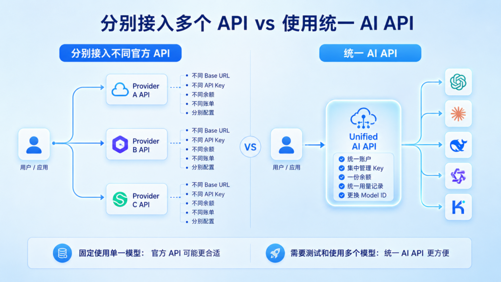 分别接入多个API vs使用统一AIAPI