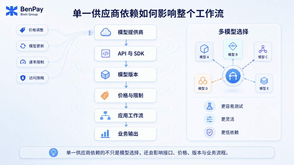 单一 AI 模型供应商如何影响整个工作流