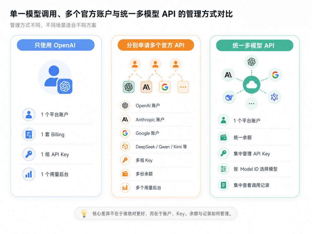单一模型 vs 多帐户模型 vs 统一账户多模型