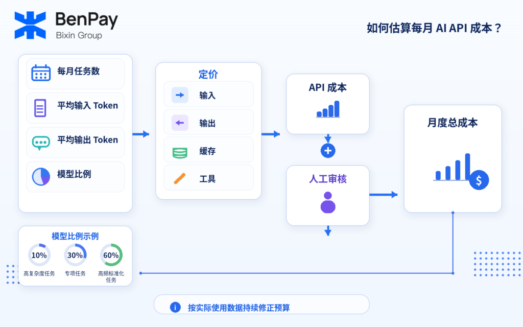 如何估算项目每月的 AI API 成本