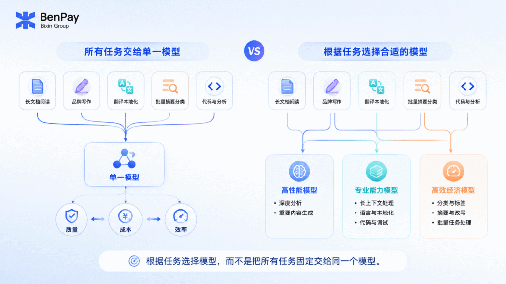 所有任务交给单一 AI 模型 vs 根据任务选择合适的 AI 模型