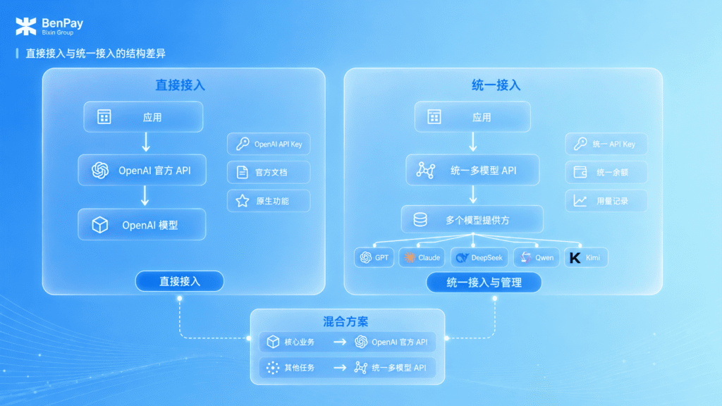 直接接入 OpenAI API vs 统一接入多模型 AI API