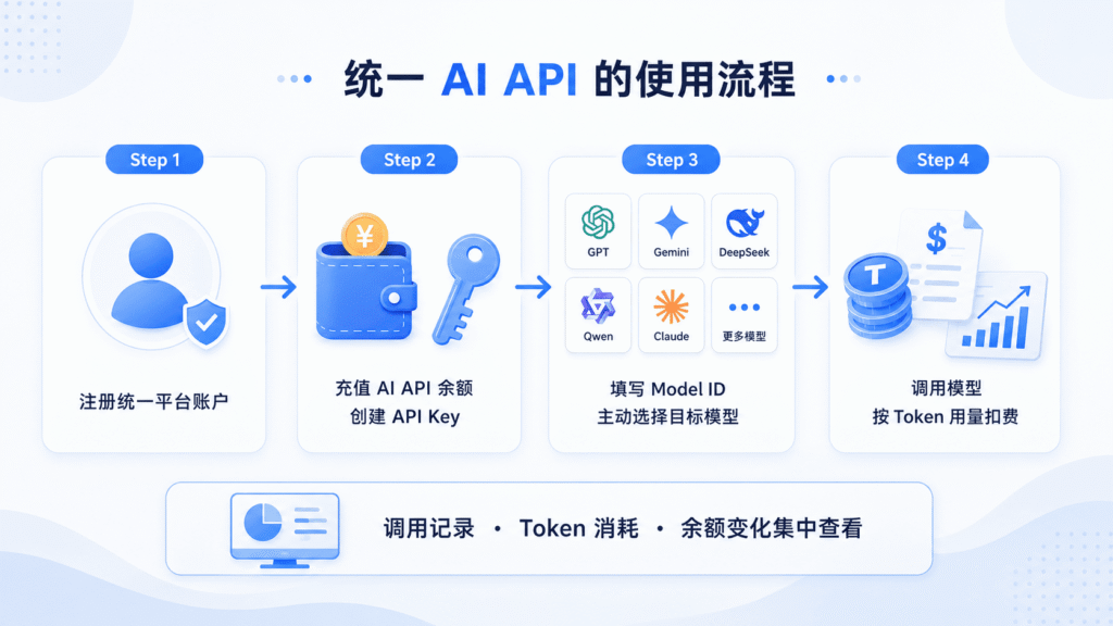 统一AI API 的使用流程