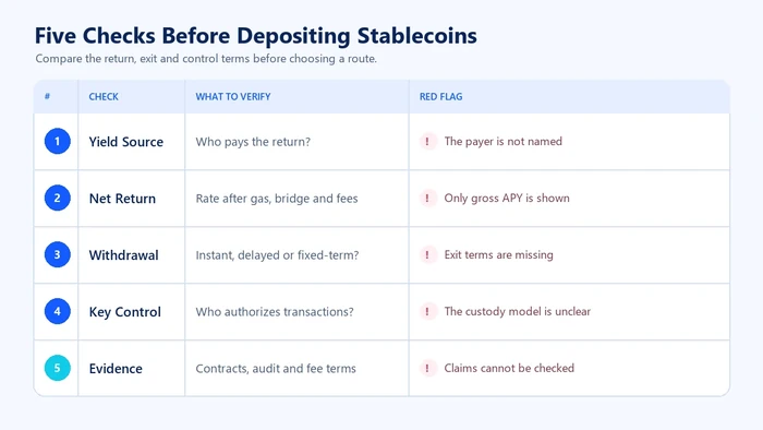 Five checks for comparing stablecoin yield before depositing