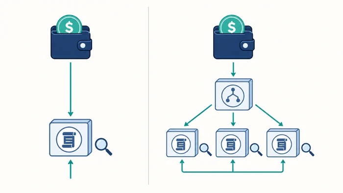 Direct lending and routed DeFi access compared by verification effort