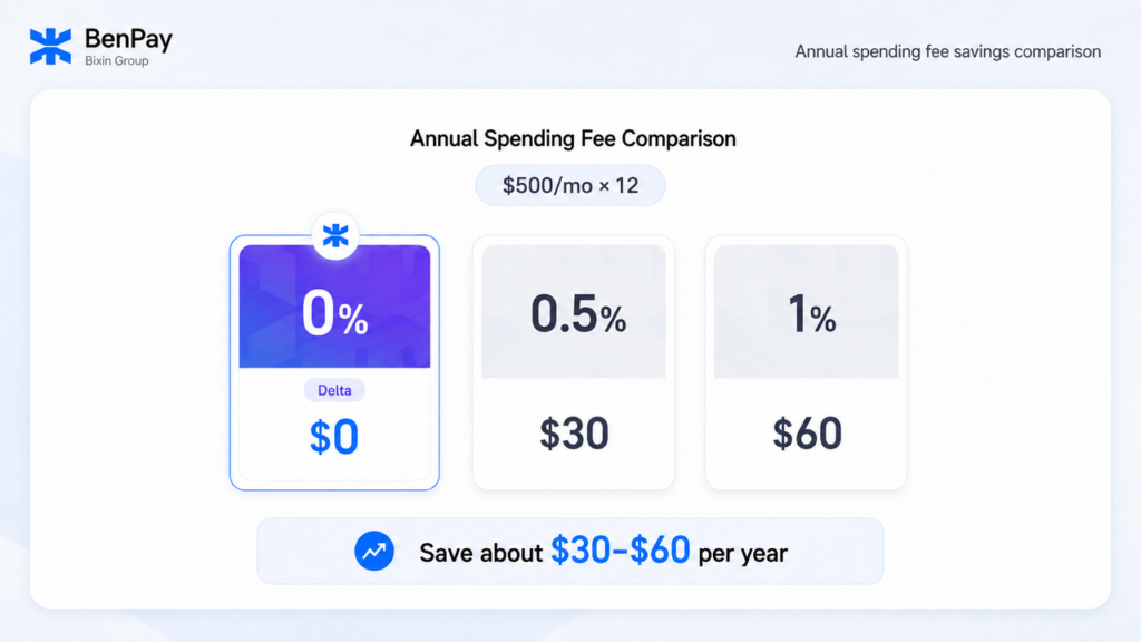 Annual Spending Fee Savings Comparison