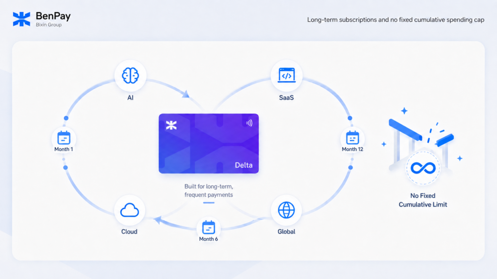 BenPay Delta Card Built for Long-Term and Frequent Payment