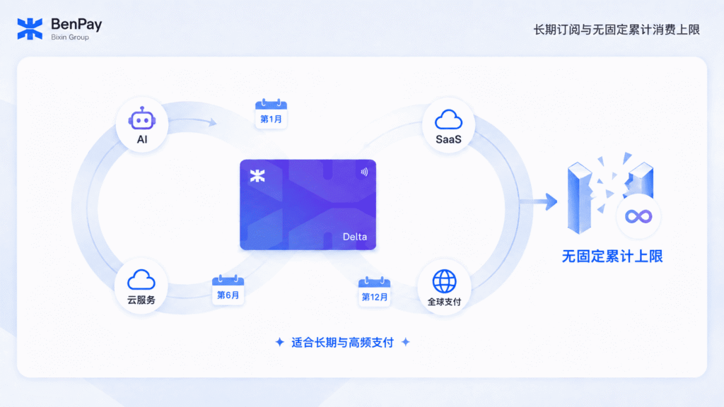 BenPay Delta Card 适合长期和高频支付