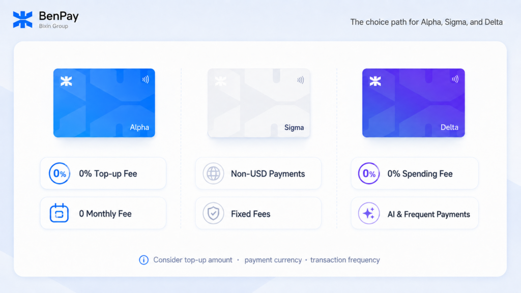 Choice Path for Alpha, Sigma, and Delta