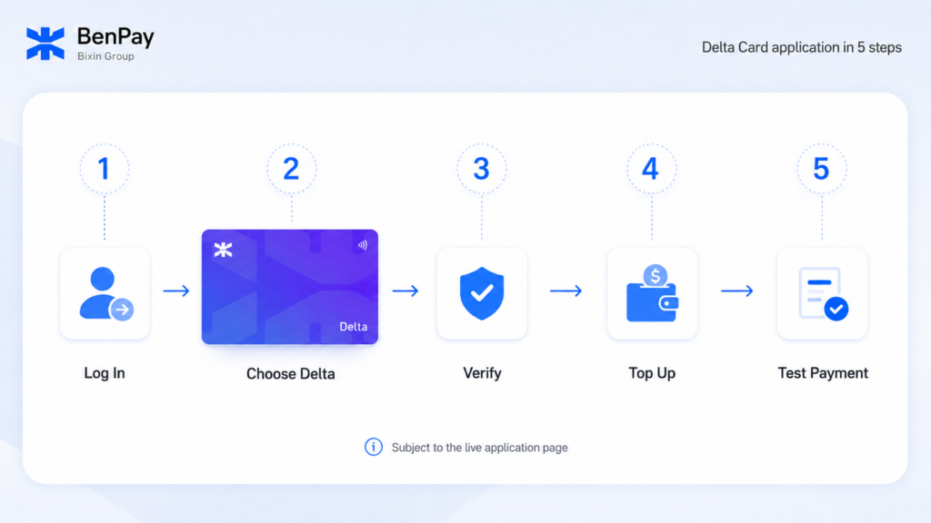 Delta Card Application in 5 Steps