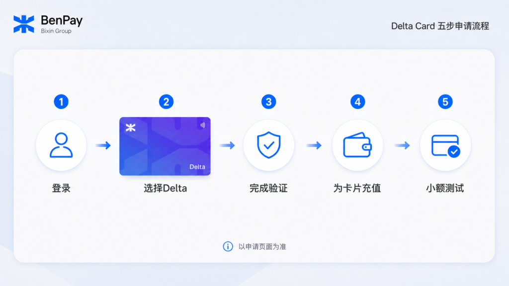 Delta Card 五步申请流程