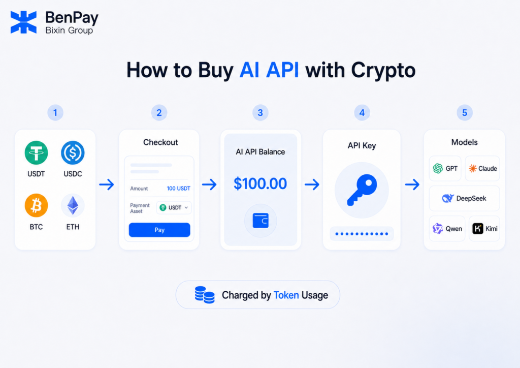 How to Buy AI API Credits With Crypto