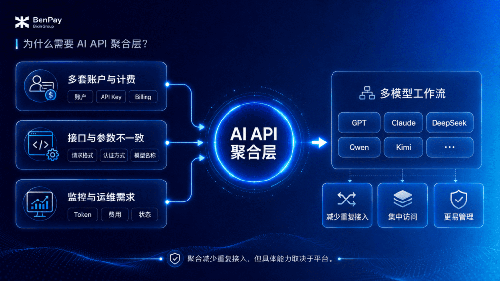 为什么需要 AI API 聚合层