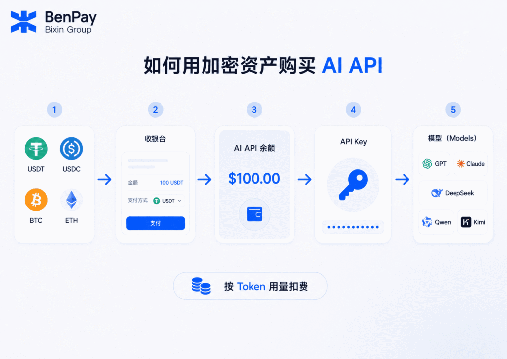 如何用加密资产购买 AI API