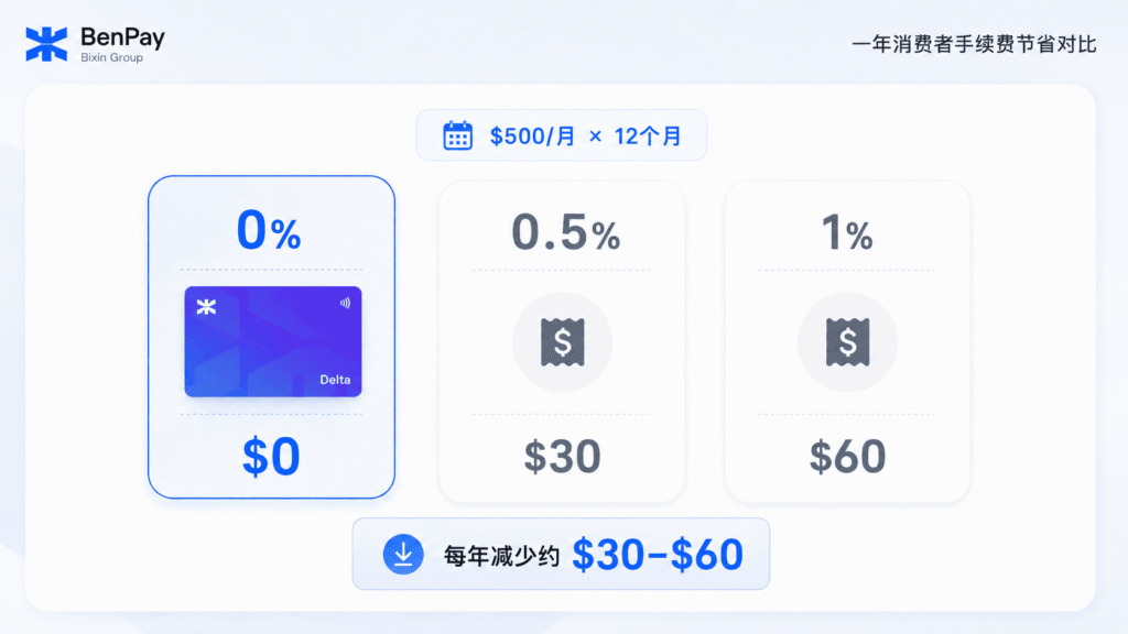 消费手续费节省对比
