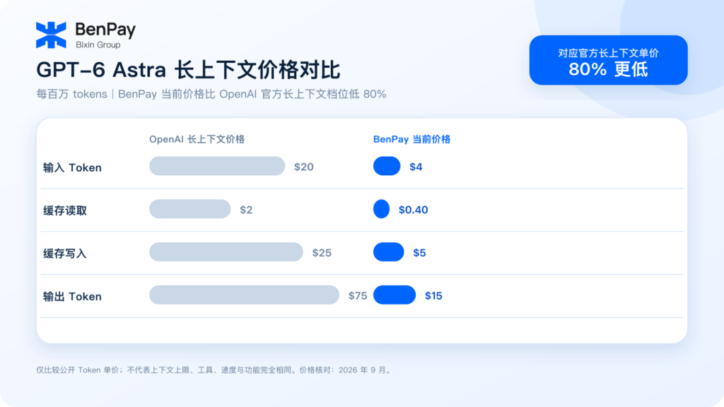 BenPay AI API vs OpenAI - GPT-6 Astra 长上下文价格