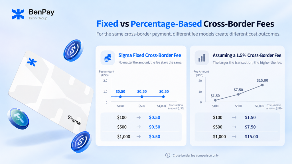 BenPay Sigma Card - Fixed Cross-Boder Fee
