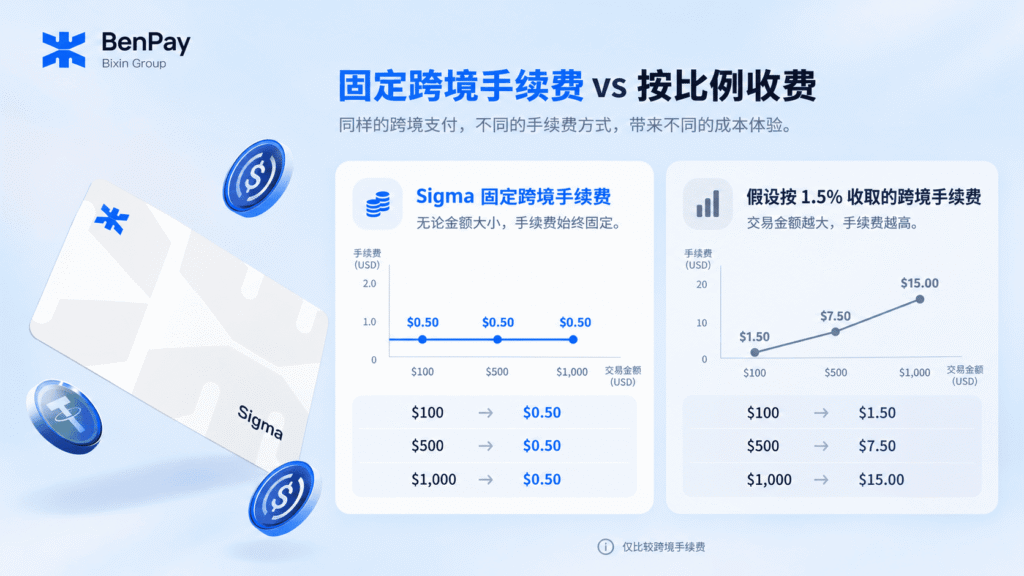 BenPay Sigma Card - 固定跨境手续费